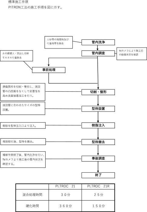 PITRON工法 標準施工手順フロー